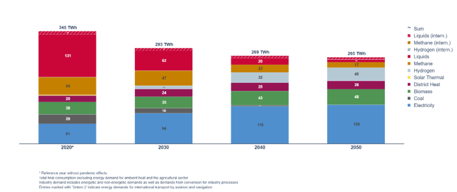Final energy consumption in AT in TWh  